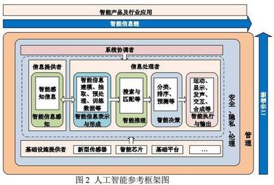 中国《人工智能标准化白皮书2018》发布完整版，聚焦人工智能通用应用系统的标准化路径